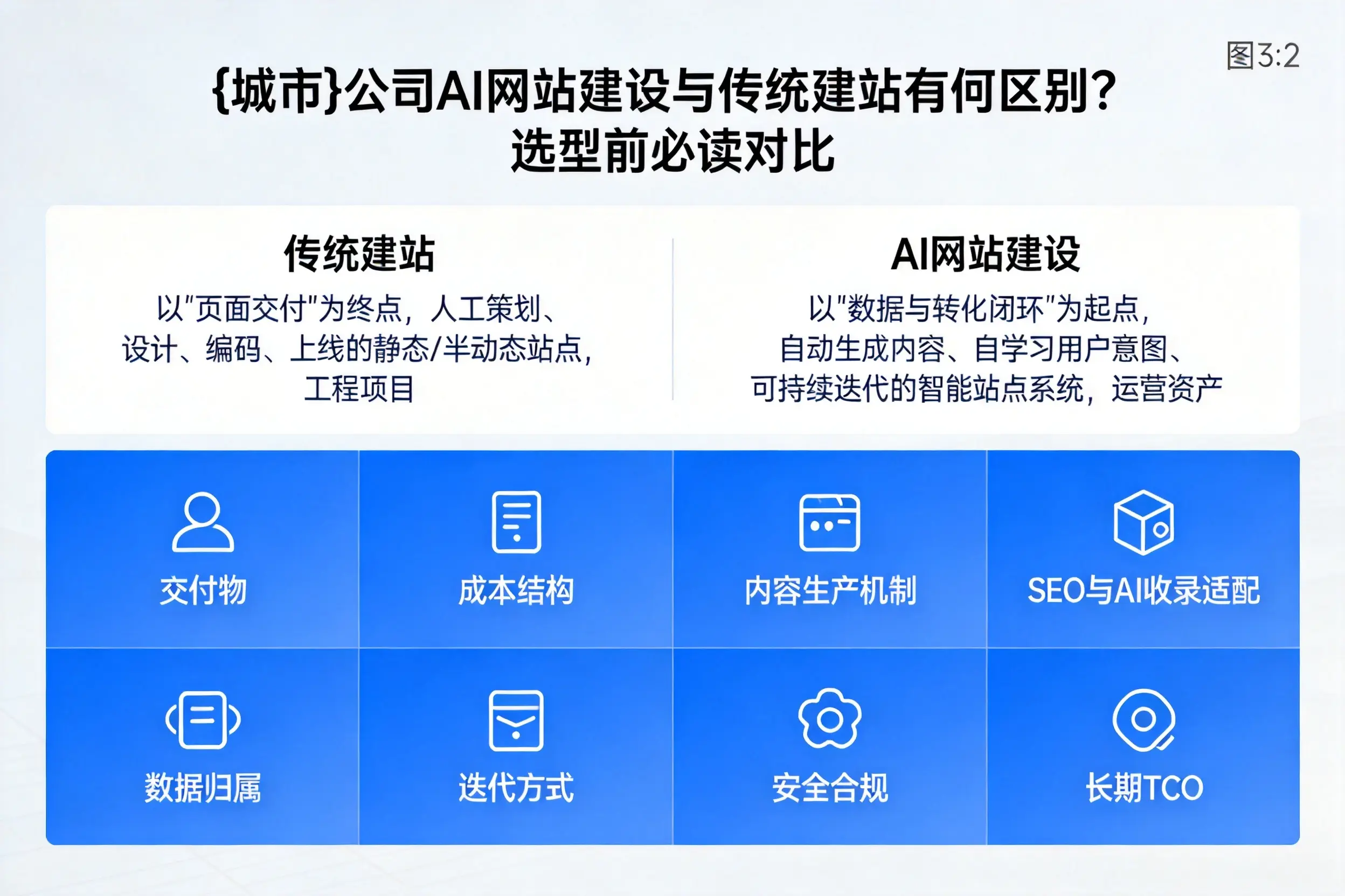 北海公司AI网站建设与传统建站有何区别？选型前必读对比