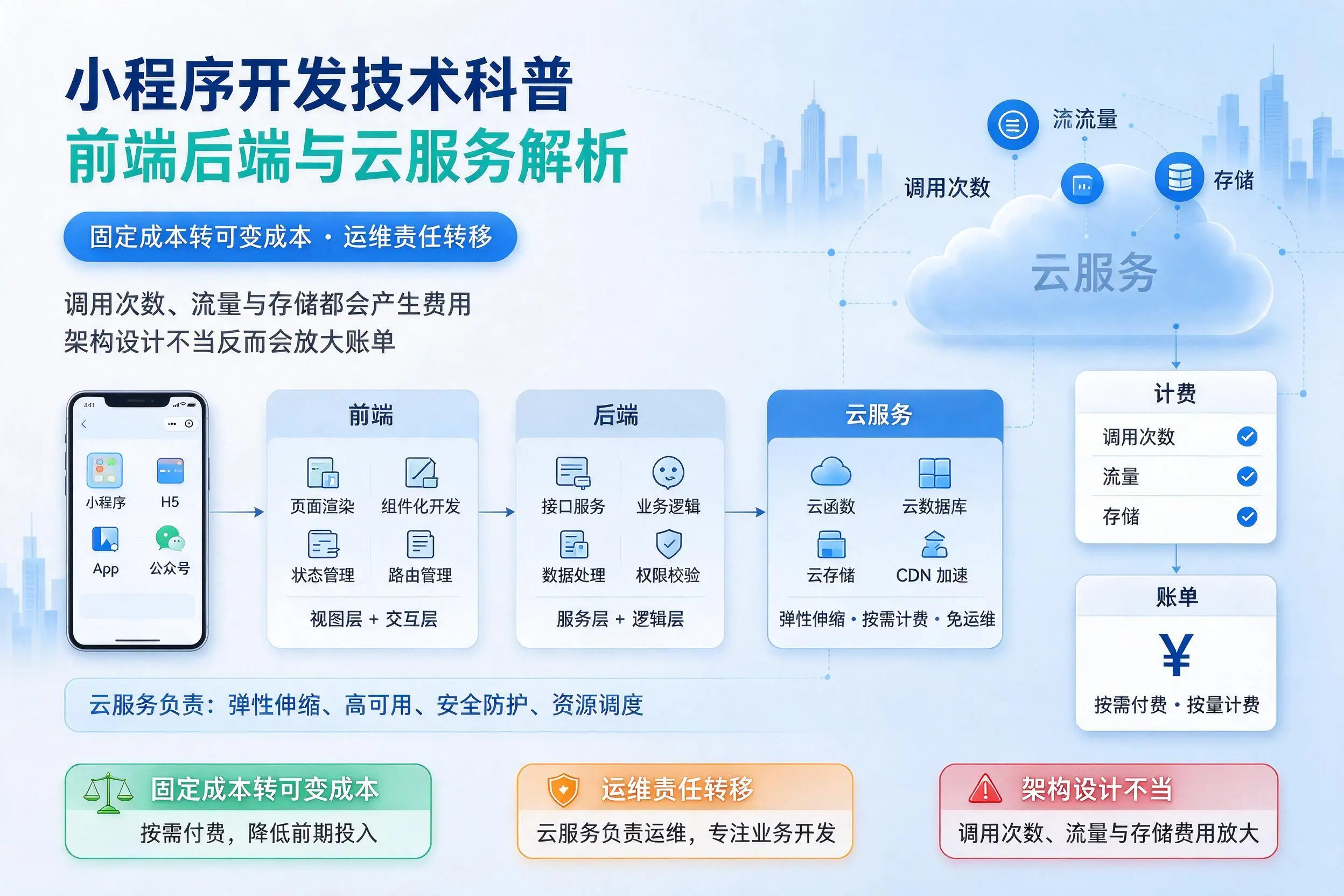 北海小程序开发技术科普:前端后端与云服务解析