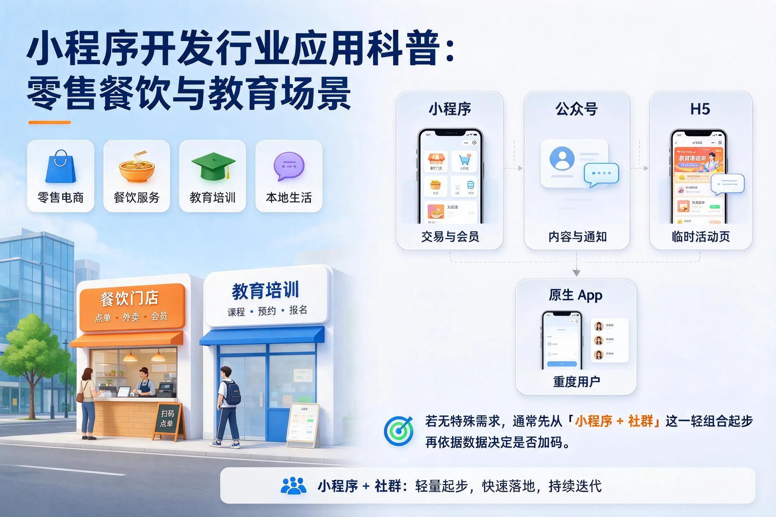 北海小程序开发行业应用科普:零售餐饮与教育场景