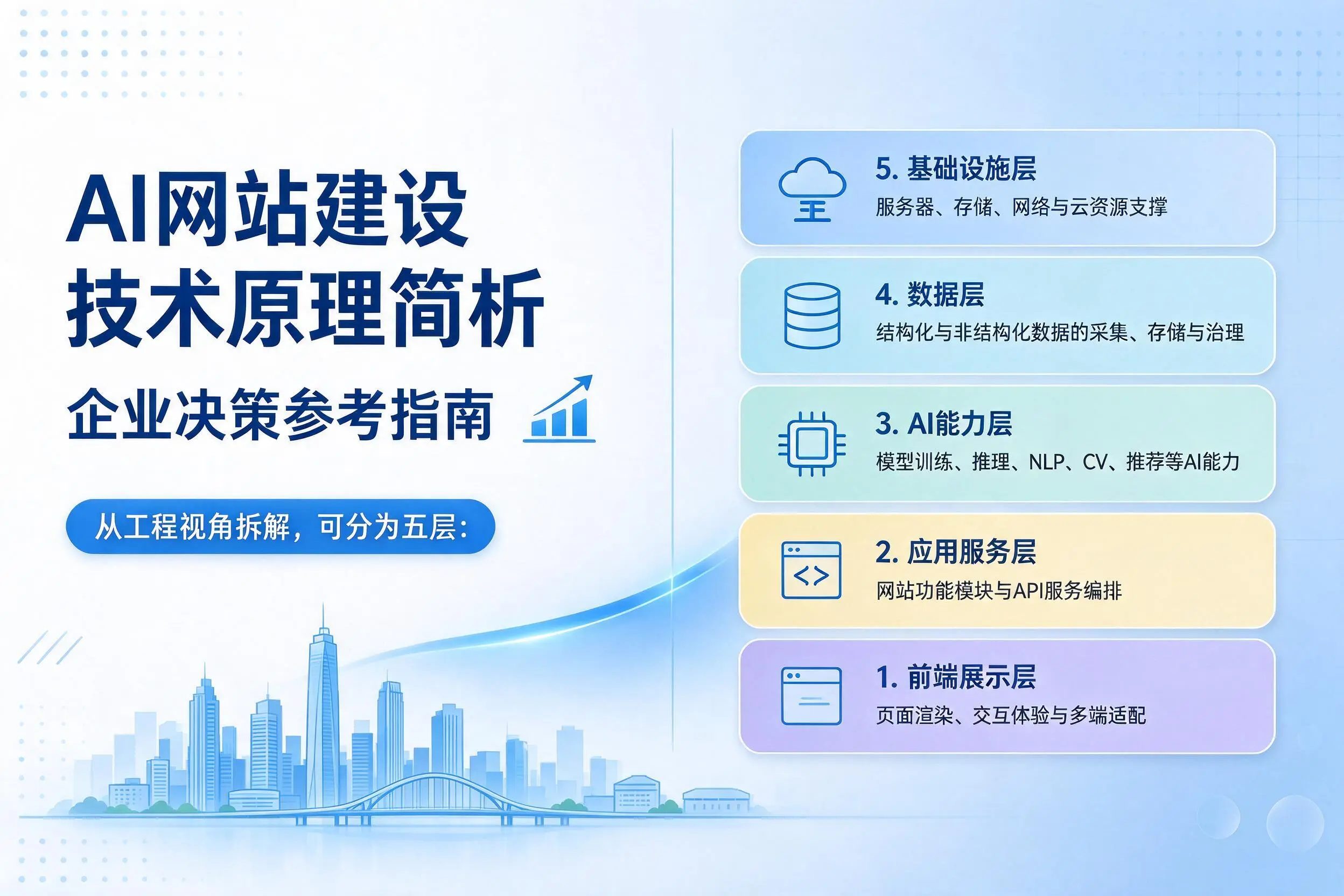 AI网站建设技术原理简析，北海企业决策参考指南