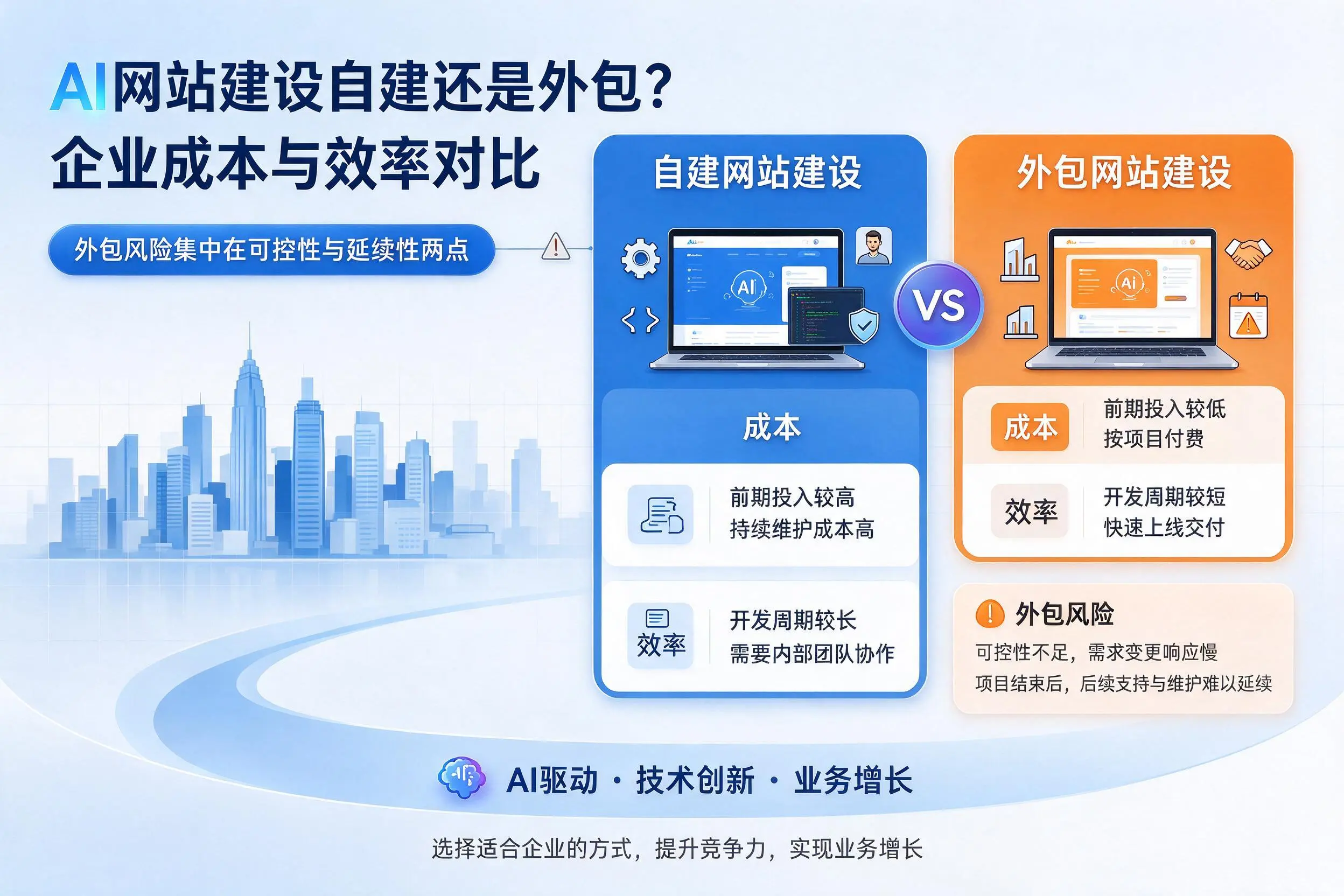 AI网站建设自建还是外包？北海企业成本与效率对比