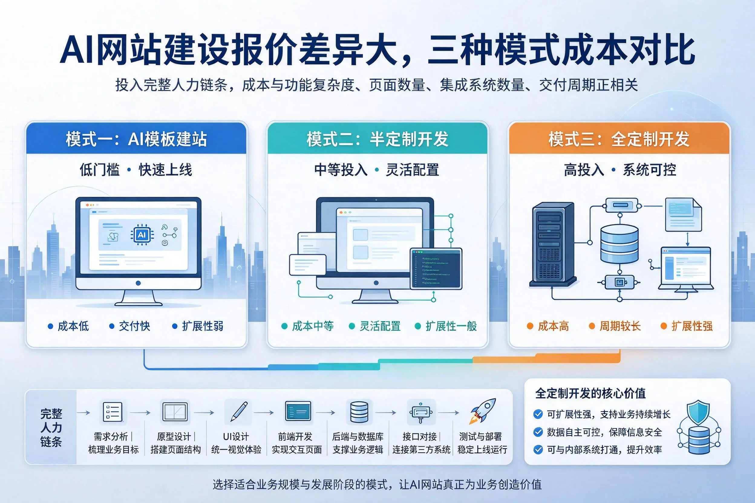 北海AI网站建设报价差异大,三种模式成本对比