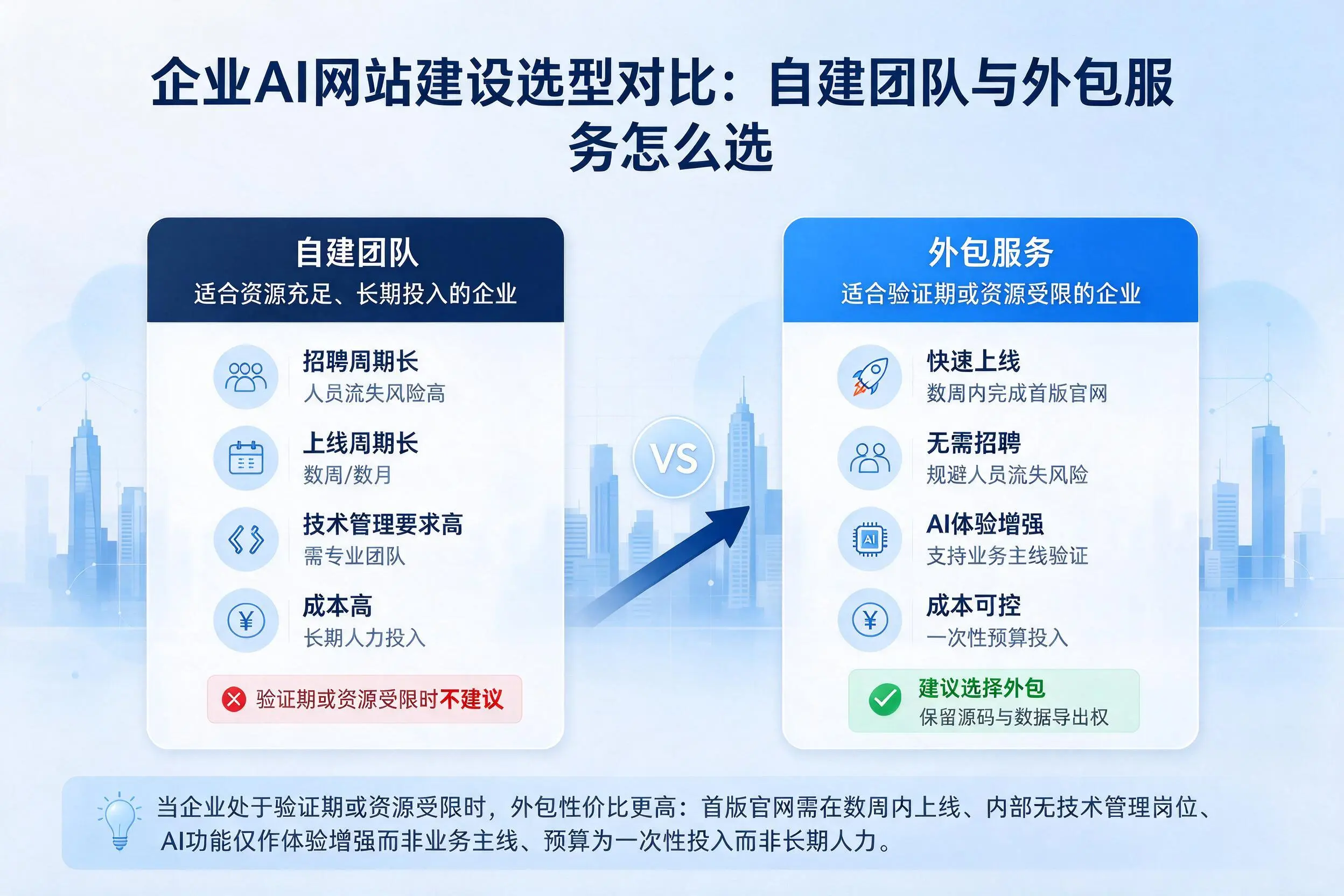北海企业AI网站建设选型对比:自建团队与外包服务怎么选