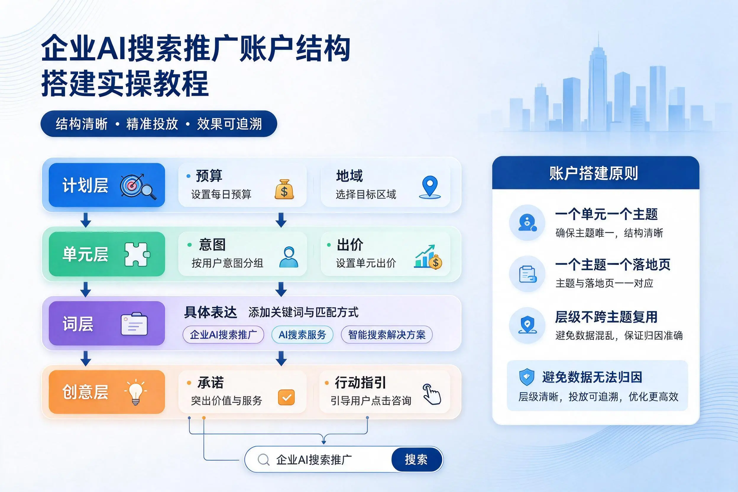 北海企业AI搜索推广账户结构搭建实操教程
